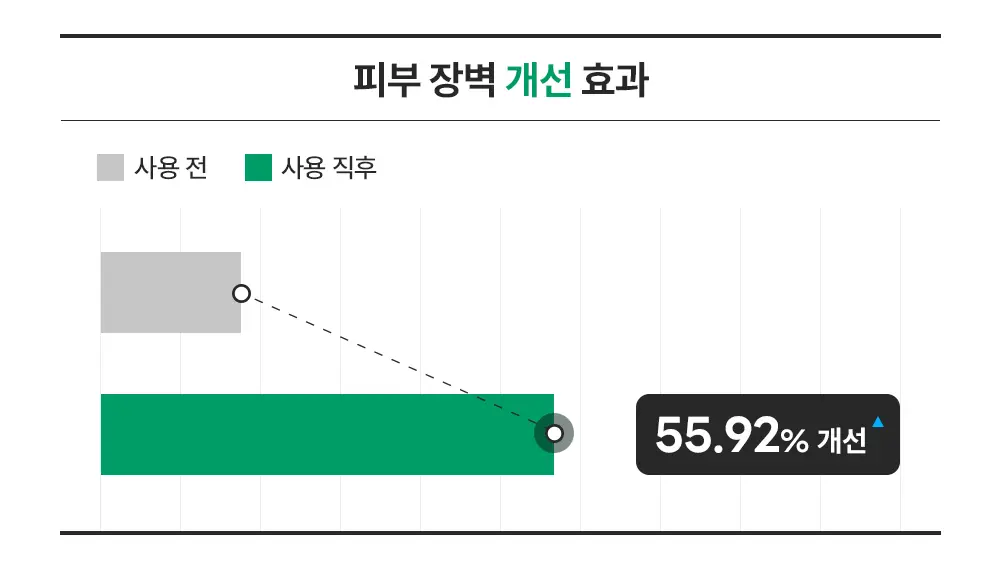 [최초트리플/집중진정] 라운드랩 소나무 진정 시카 앰플 30ml 트리플 기획 상세페이지 17